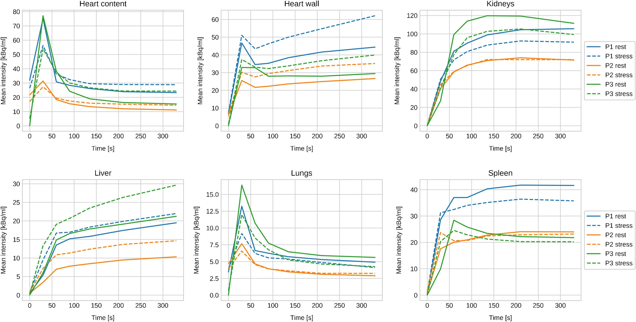 Nuclear medicine graph of Decay corrected TAC of selected organs