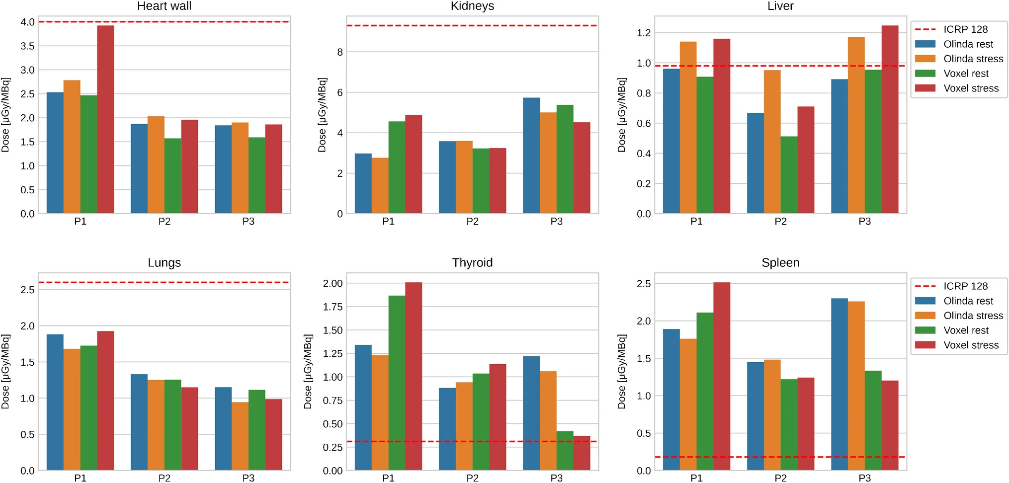 Nuclear medicine graph of normalized absorbed dose for selected organs as obtained from Olinda/EXM and voxel dosimetry. The dashed line indicates the corresponding dose from the ICRP.